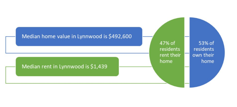 Housing and home rental costs as a part of the cost of living in Lynnwood