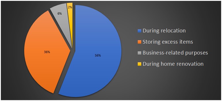 % of people use storage units in the US self storage demographics